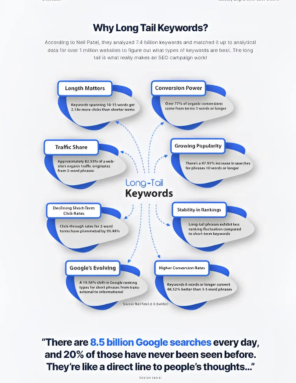 Infographic on why long tail keywords in blue and white circles showing seo benefits for insight analyzer software boost organic traffic and search intent intelligence