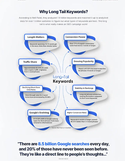Infographic on why long tail keywords in blue and white circles showing seo benefits for insight analyzer software boost organic traffic and search intent intelligence